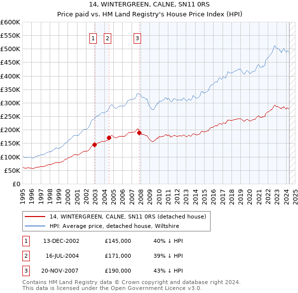 14, WINTERGREEN, CALNE, SN11 0RS: Price paid vs HM Land Registry's House Price Index