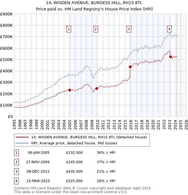 14, WISDEN AVENUE, BURGESS HILL, RH15 8TL: Price paid vs HM Land Registry's House Price Index