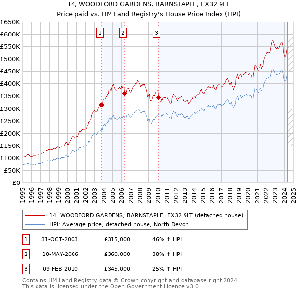 14, WOODFORD GARDENS, BARNSTAPLE, EX32 9LT: Price paid vs HM Land Registry's House Price Index