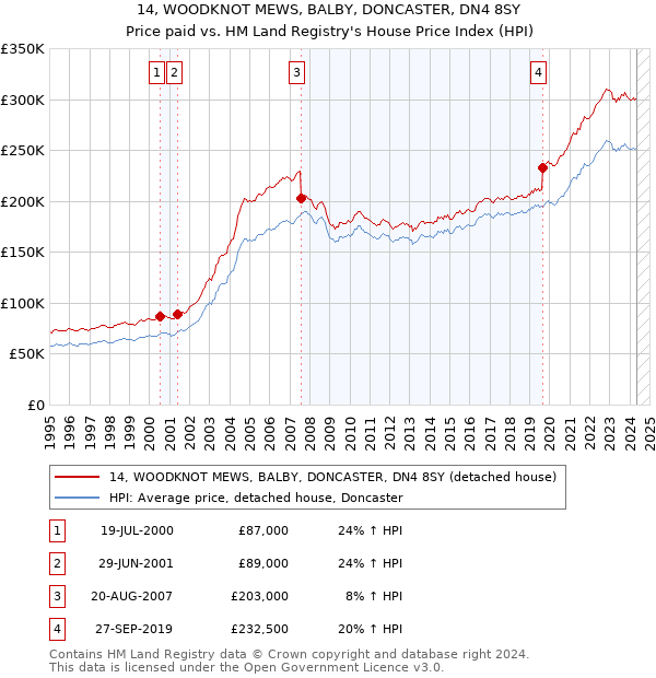 14, WOODKNOT MEWS, BALBY, DONCASTER, DN4 8SY: Price paid vs HM Land Registry's House Price Index