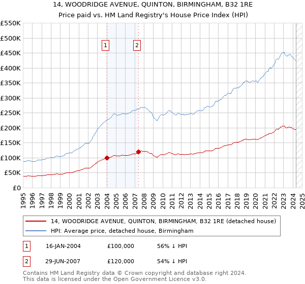 14, WOODRIDGE AVENUE, QUINTON, BIRMINGHAM, B32 1RE: Price paid vs HM Land Registry's House Price Index