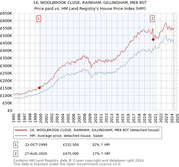 14, WOOLBROOK CLOSE, RAINHAM, GILLINGHAM, ME8 8ST: Price paid vs HM Land Registry's House Price Index