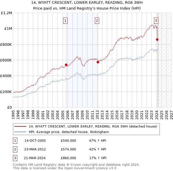 14, WYATT CRESCENT, LOWER EARLEY, READING, RG6 3WH: Price paid vs HM Land Registry's House Price Index