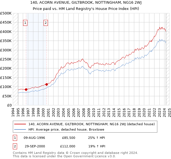 140, ACORN AVENUE, GILTBROOK, NOTTINGHAM, NG16 2WJ: Price paid vs HM Land Registry's House Price Index