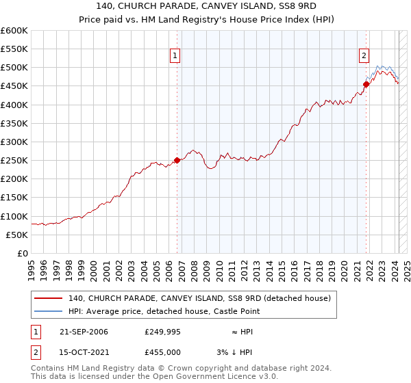 140, CHURCH PARADE, CANVEY ISLAND, SS8 9RD: Price paid vs HM Land Registry's House Price Index