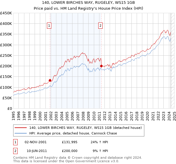 140, LOWER BIRCHES WAY, RUGELEY, WS15 1GB: Price paid vs HM Land Registry's House Price Index