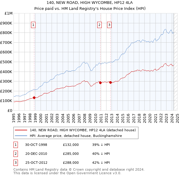 140, NEW ROAD, HIGH WYCOMBE, HP12 4LA: Price paid vs HM Land Registry's House Price Index