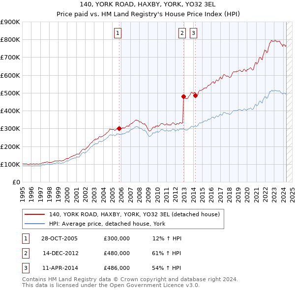 140, YORK ROAD, HAXBY, YORK, YO32 3EL: Price paid vs HM Land Registry's House Price Index