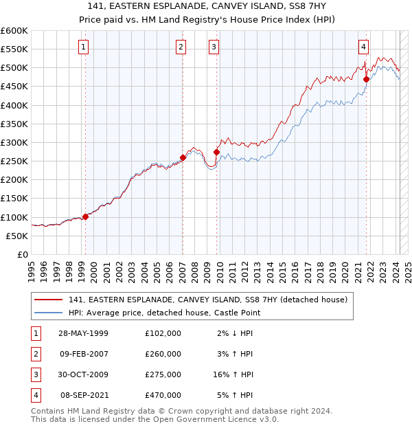 141, EASTERN ESPLANADE, CANVEY ISLAND, SS8 7HY: Price paid vs HM Land Registry's House Price Index