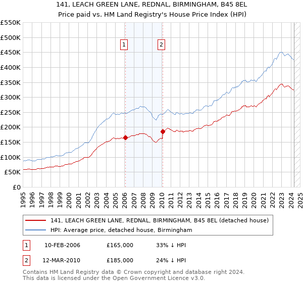 141, LEACH GREEN LANE, REDNAL, BIRMINGHAM, B45 8EL: Price paid vs HM Land Registry's House Price Index