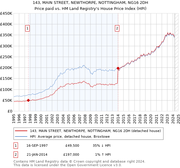 143, MAIN STREET, NEWTHORPE, NOTTINGHAM, NG16 2DH: Price paid vs HM Land Registry's House Price Index