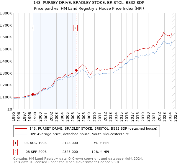 143, PURSEY DRIVE, BRADLEY STOKE, BRISTOL, BS32 8DP: Price paid vs HM Land Registry's House Price Index