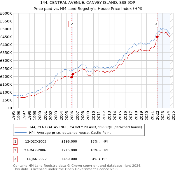 144, CENTRAL AVENUE, CANVEY ISLAND, SS8 9QP: Price paid vs HM Land Registry's House Price Index