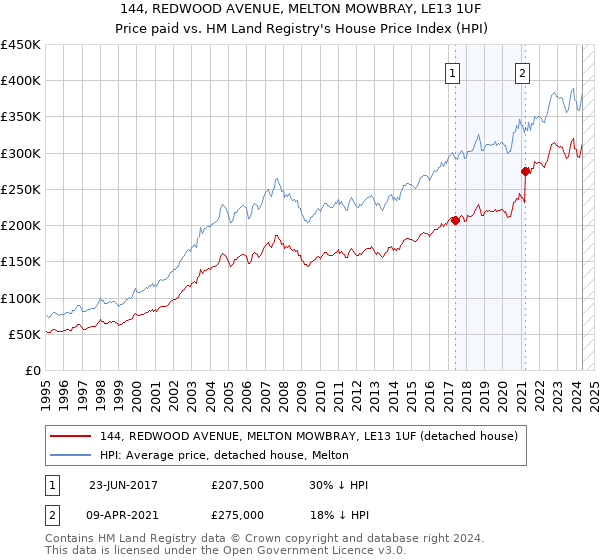 144, REDWOOD AVENUE, MELTON MOWBRAY, LE13 1UF: Price paid vs HM Land Registry's House Price Index