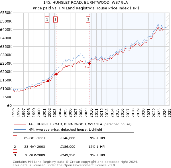 145, HUNSLET ROAD, BURNTWOOD, WS7 9LA: Price paid vs HM Land Registry's House Price Index