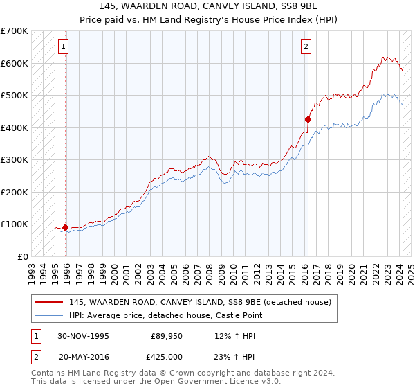 145, WAARDEN ROAD, CANVEY ISLAND, SS8 9BE: Price paid vs HM Land Registry's House Price Index