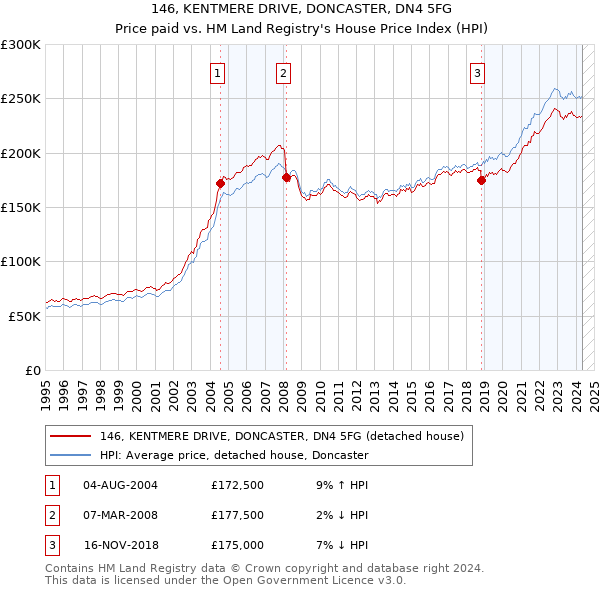 146, KENTMERE DRIVE, DONCASTER, DN4 5FG: Price paid vs HM Land Registry's House Price Index