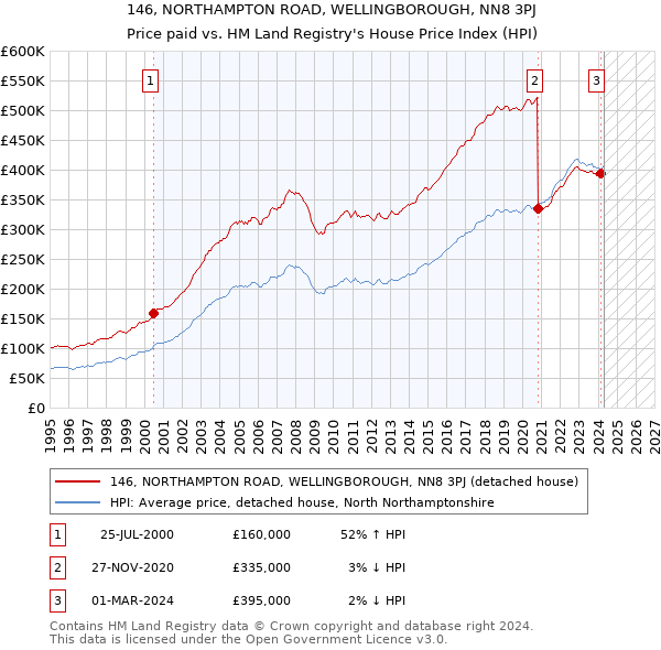 146, NORTHAMPTON ROAD, WELLINGBOROUGH, NN8 3PJ: Price paid vs HM Land Registry's House Price Index