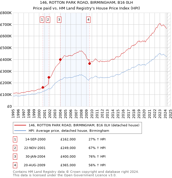 146, ROTTON PARK ROAD, BIRMINGHAM, B16 0LH: Price paid vs HM Land Registry's House Price Index