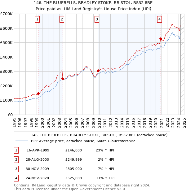 146, THE BLUEBELLS, BRADLEY STOKE, BRISTOL, BS32 8BE: Price paid vs HM Land Registry's House Price Index