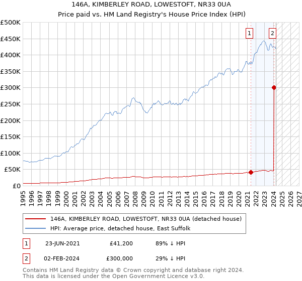 146A, KIMBERLEY ROAD, LOWESTOFT, NR33 0UA: Price paid vs HM Land Registry's House Price Index