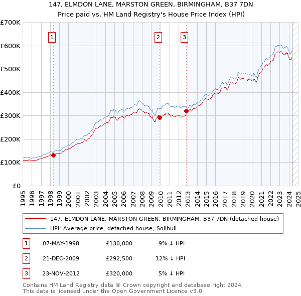 147, ELMDON LANE, MARSTON GREEN, BIRMINGHAM, B37 7DN: Price paid vs HM Land Registry's House Price Index