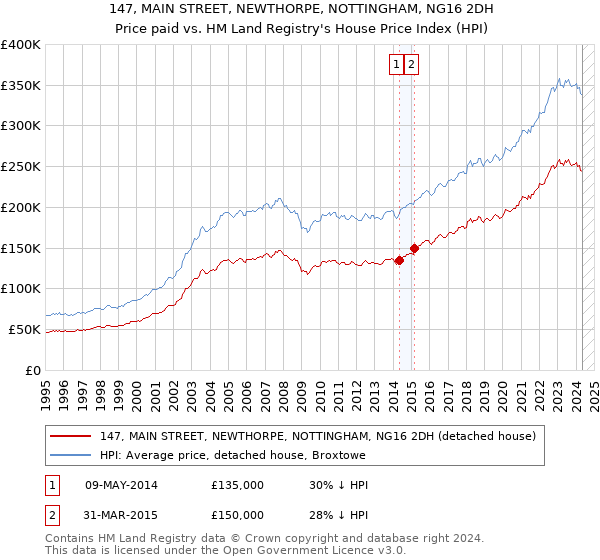 147, MAIN STREET, NEWTHORPE, NOTTINGHAM, NG16 2DH: Price paid vs HM Land Registry's House Price Index