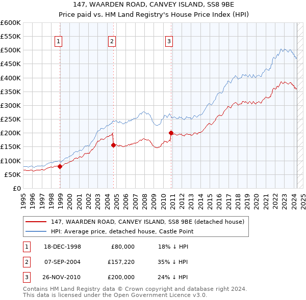 147, WAARDEN ROAD, CANVEY ISLAND, SS8 9BE: Price paid vs HM Land Registry's House Price Index