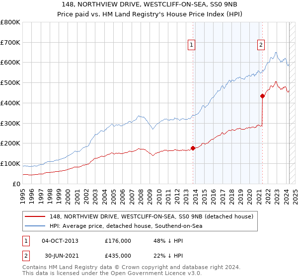 148, NORTHVIEW DRIVE, WESTCLIFF-ON-SEA, SS0 9NB: Price paid vs HM Land Registry's House Price Index