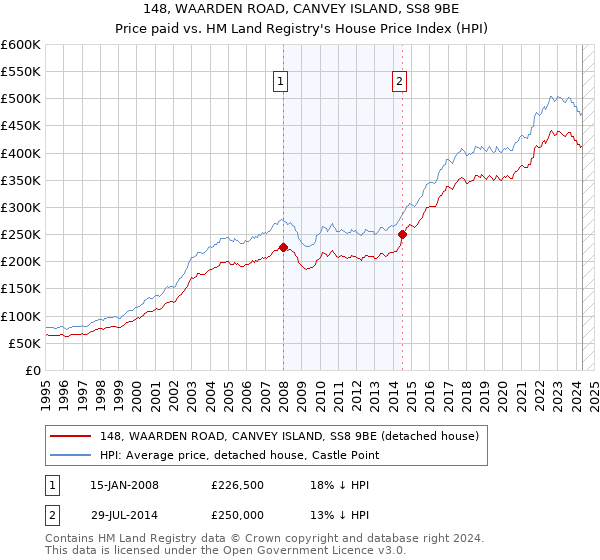 148, WAARDEN ROAD, CANVEY ISLAND, SS8 9BE: Price paid vs HM Land Registry's House Price Index