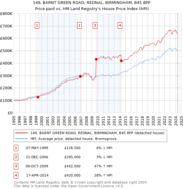 149, BARNT GREEN ROAD, REDNAL, BIRMINGHAM, B45 8PP: Price paid vs HM Land Registry's House Price Index