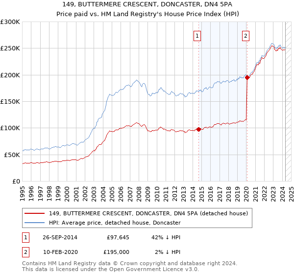 149, BUTTERMERE CRESCENT, DONCASTER, DN4 5PA: Price paid vs HM Land Registry's House Price Index