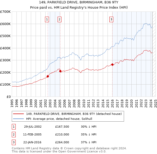 149, PARKFIELD DRIVE, BIRMINGHAM, B36 9TY: Price paid vs HM Land Registry's House Price Index