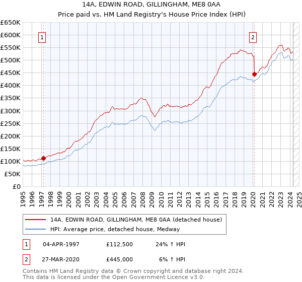 14A, EDWIN ROAD, GILLINGHAM, ME8 0AA: Price paid vs HM Land Registry's House Price Index