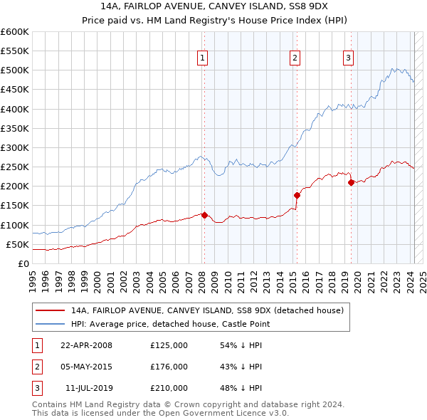 14A, FAIRLOP AVENUE, CANVEY ISLAND, SS8 9DX: Price paid vs HM Land Registry's House Price Index