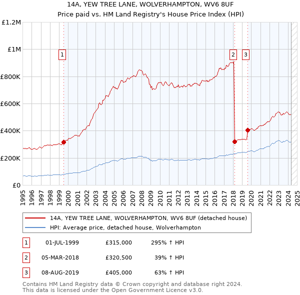 14A, YEW TREE LANE, WOLVERHAMPTON, WV6 8UF: Price paid vs HM Land Registry's House Price Index