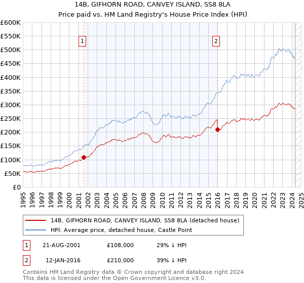 14B, GIFHORN ROAD, CANVEY ISLAND, SS8 8LA: Price paid vs HM Land Registry's House Price Index