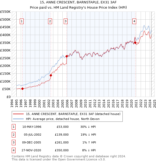 15, ANNE CRESCENT, BARNSTAPLE, EX31 3AF: Price paid vs HM Land Registry's House Price Index