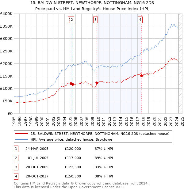 15, BALDWIN STREET, NEWTHORPE, NOTTINGHAM, NG16 2DS: Price paid vs HM Land Registry's House Price Index