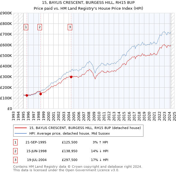 15, BAYLIS CRESCENT, BURGESS HILL, RH15 8UP: Price paid vs HM Land Registry's House Price Index