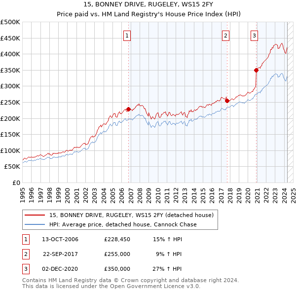 15, BONNEY DRIVE, RUGELEY, WS15 2FY: Price paid vs HM Land Registry's House Price Index