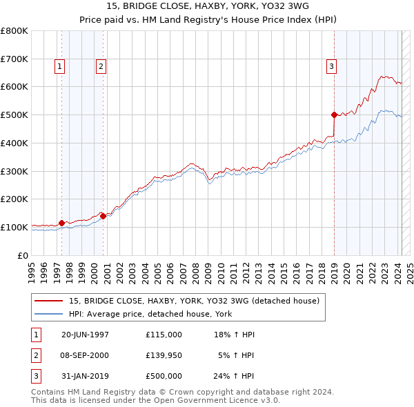 15, BRIDGE CLOSE, HAXBY, YORK, YO32 3WG: Price paid vs HM Land Registry's House Price Index