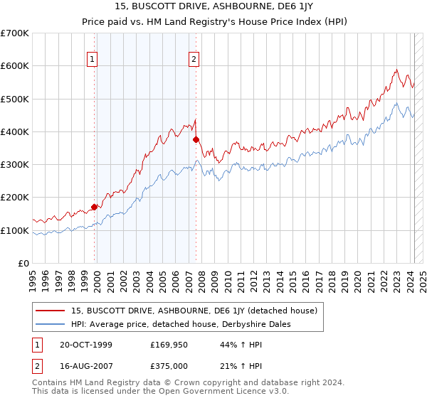 15, BUSCOTT DRIVE, ASHBOURNE, DE6 1JY: Price paid vs HM Land Registry's House Price Index