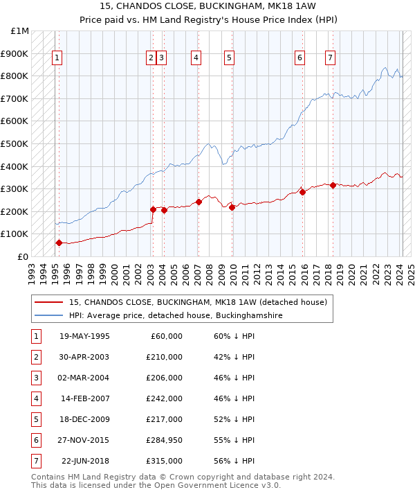 15, CHANDOS CLOSE, BUCKINGHAM, MK18 1AW: Price paid vs HM Land Registry's House Price Index