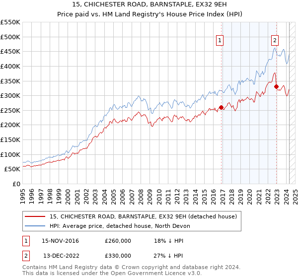 15, CHICHESTER ROAD, BARNSTAPLE, EX32 9EH: Price paid vs HM Land Registry's House Price Index