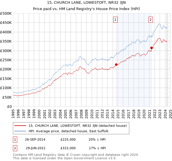 15, CHURCH LANE, LOWESTOFT, NR32 3JN: Price paid vs HM Land Registry's House Price Index