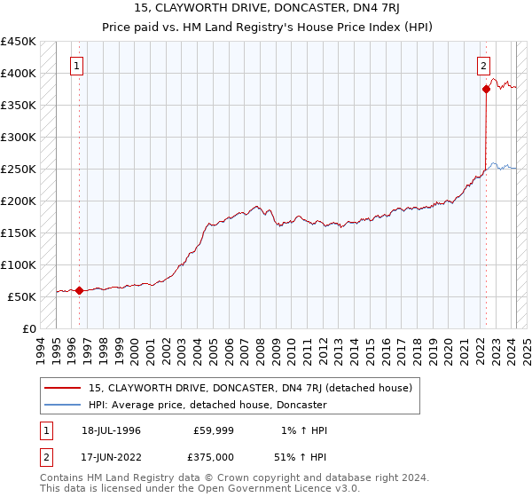 15, CLAYWORTH DRIVE, DONCASTER, DN4 7RJ: Price paid vs HM Land Registry's House Price Index