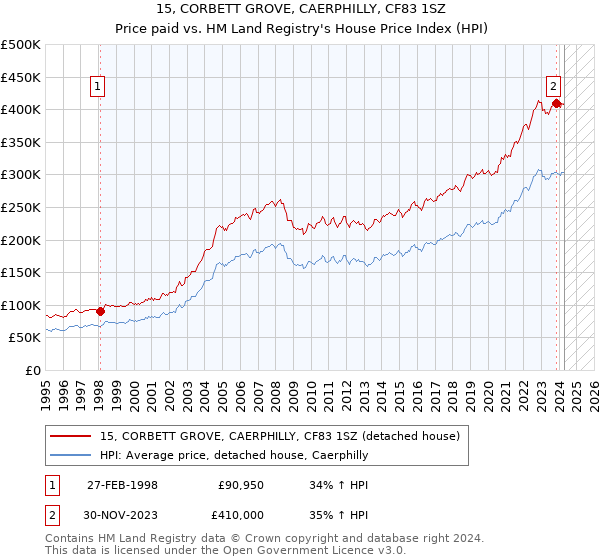 15, CORBETT GROVE, CAERPHILLY, CF83 1SZ: Price paid vs HM Land Registry's House Price Index