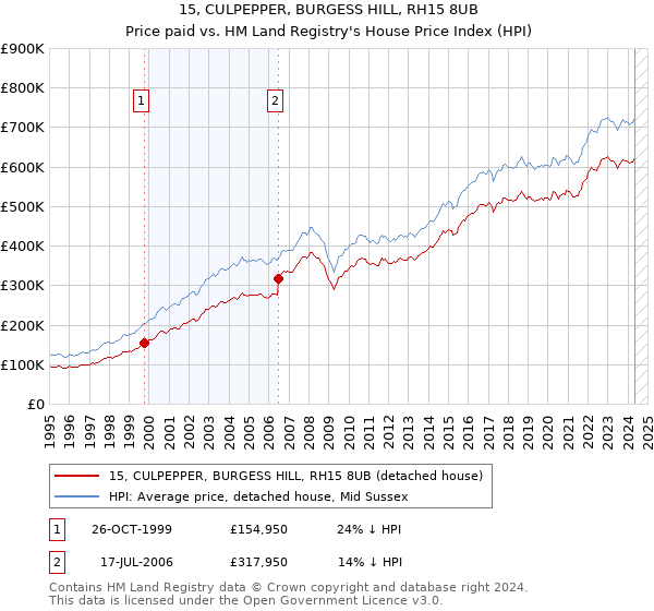 15, CULPEPPER, BURGESS HILL, RH15 8UB: Price paid vs HM Land Registry's House Price Index