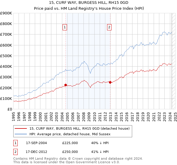 15, CURF WAY, BURGESS HILL, RH15 0GD: Price paid vs HM Land Registry's House Price Index